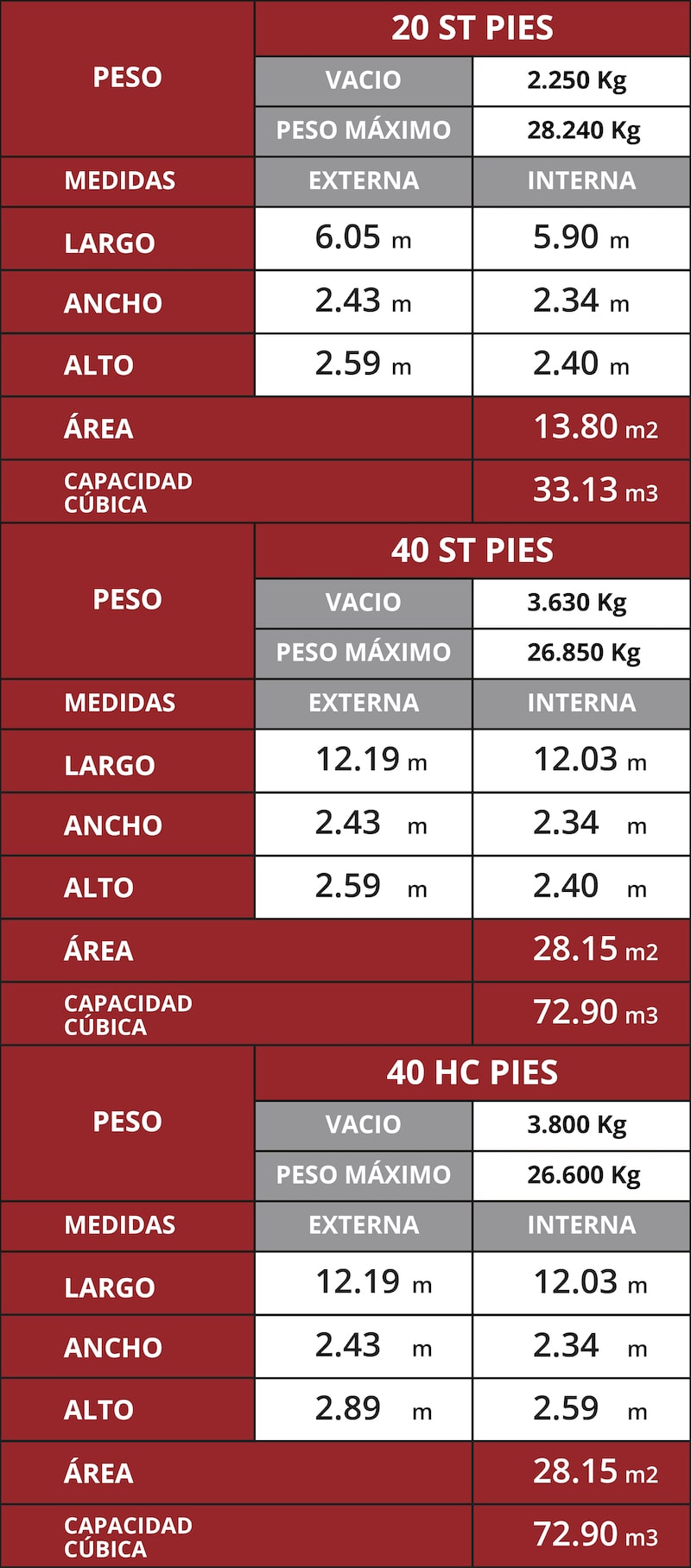 Tabla de características de contenedores