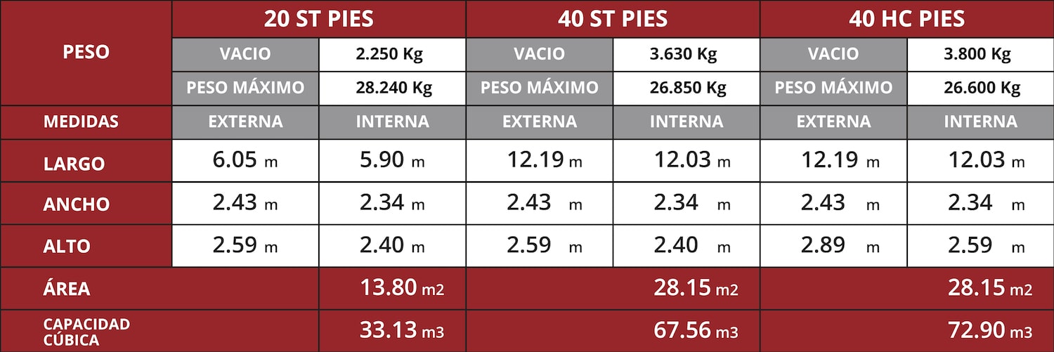 Tabla de características de contenedores